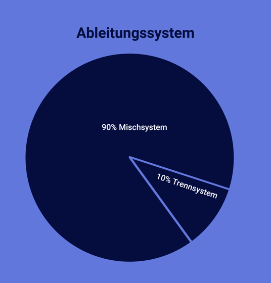 Warendorf-pie-chart